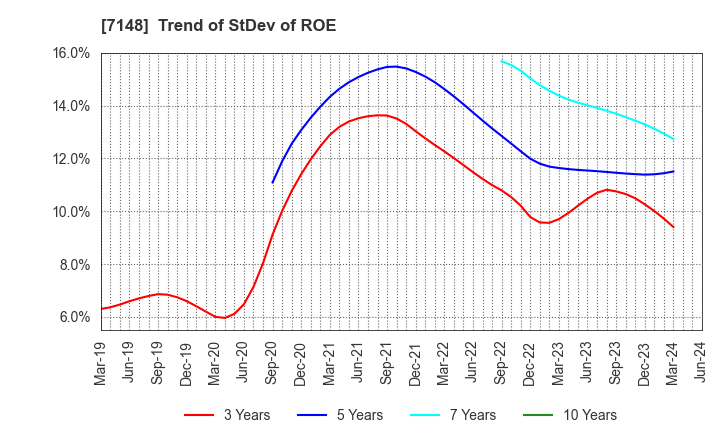7148 Financial Partners Group Co.,Ltd.: Trend of StDev of ROE