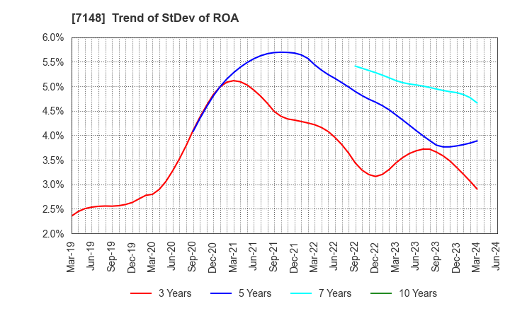 7148 Financial Partners Group Co.,Ltd.: Trend of StDev of ROA