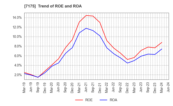 7175 The Imamura Securities Co.,Ltd.: Trend of ROE and ROA