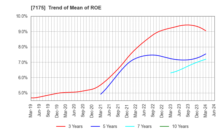 7175 The Imamura Securities Co.,Ltd.: Trend of Mean of ROE