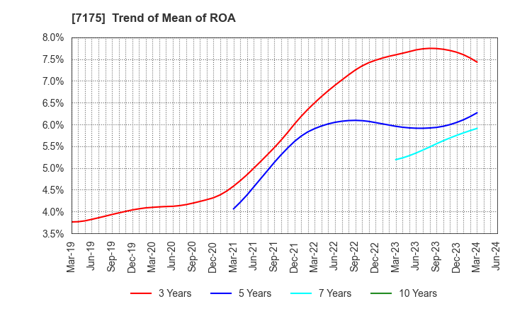 7175 The Imamura Securities Co.,Ltd.: Trend of Mean of ROA