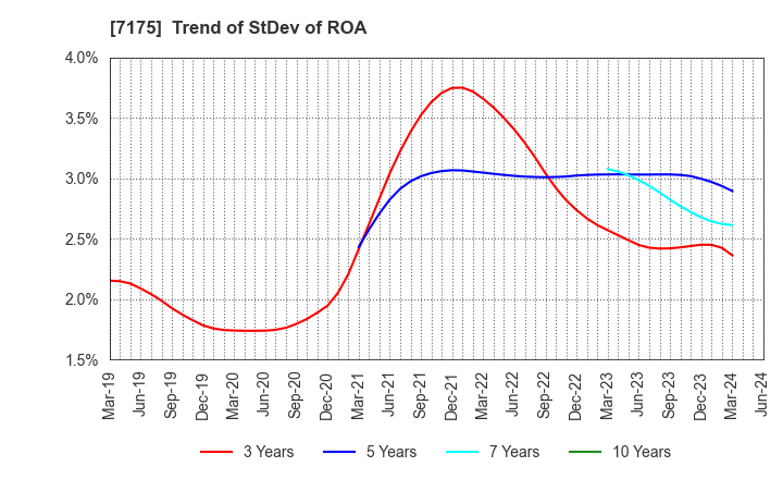 7175 The Imamura Securities Co.,Ltd.: Trend of StDev of ROA