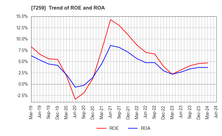 7259 AISIN CORPORATION: Trend of ROE and ROA