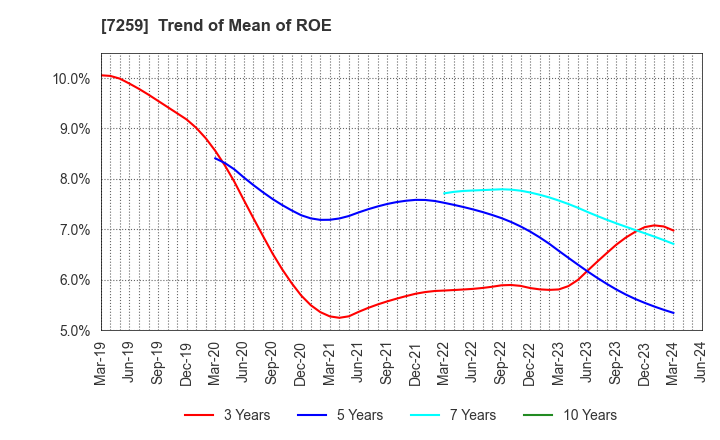 7259 AISIN CORPORATION: Trend of Mean of ROE