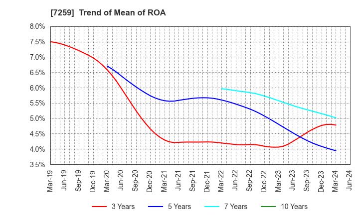 7259 AISIN CORPORATION: Trend of Mean of ROA