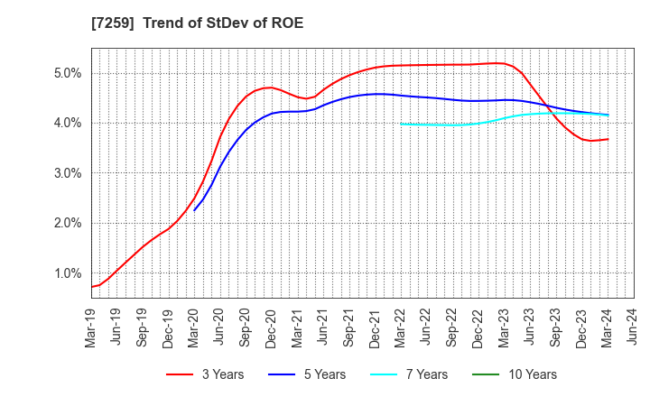 7259 AISIN CORPORATION: Trend of StDev of ROE