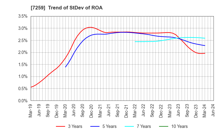 7259 AISIN CORPORATION: Trend of StDev of ROA