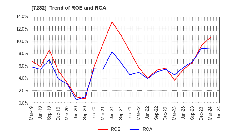 7282 TOYODA GOSEI CO.,LTD.: Trend of ROE and ROA