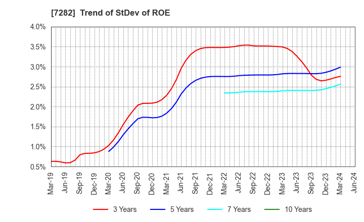 7282 TOYODA GOSEI CO.,LTD.: Trend of StDev of ROE