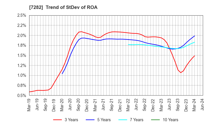 7282 TOYODA GOSEI CO.,LTD.: Trend of StDev of ROA