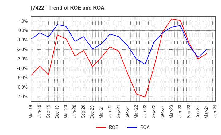 7422 TOHO LAMAC CO.,LTD.: Trend of ROE and ROA