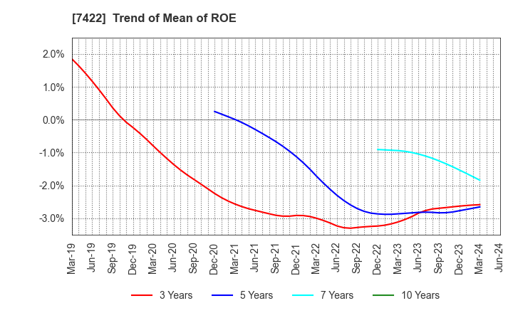 7422 TOHO LAMAC CO.,LTD.: Trend of Mean of ROE