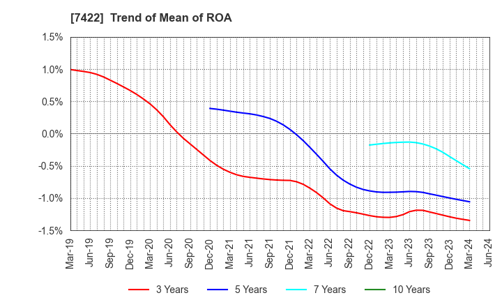 7422 TOHO LAMAC CO.,LTD.: Trend of Mean of ROA
