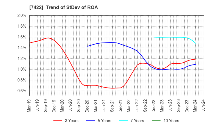 7422 TOHO LAMAC CO.,LTD.: Trend of StDev of ROA