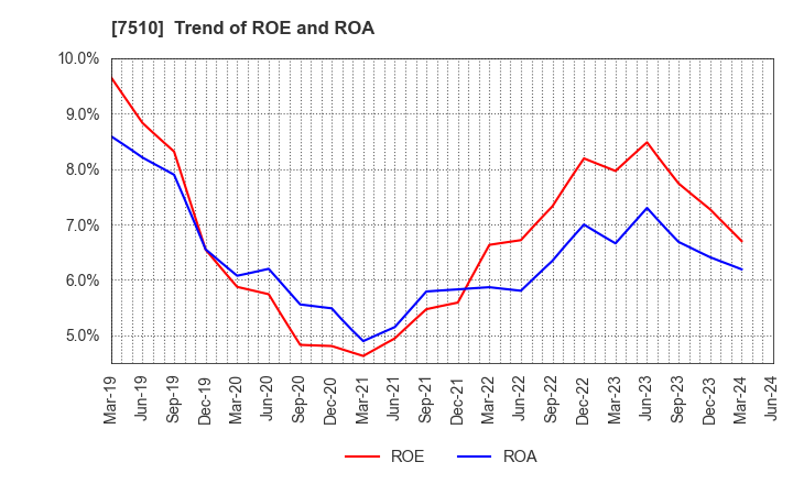 7510 TAKEBISHI CORPORATION: Trend of ROE and ROA