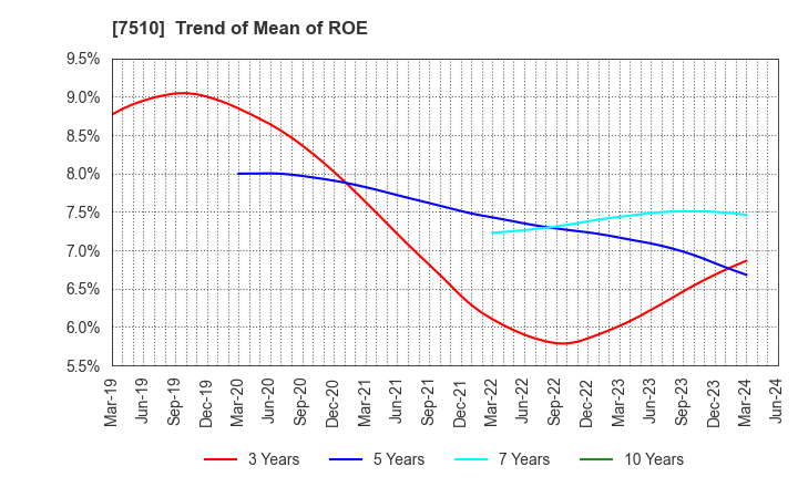 7510 TAKEBISHI CORPORATION: Trend of Mean of ROE