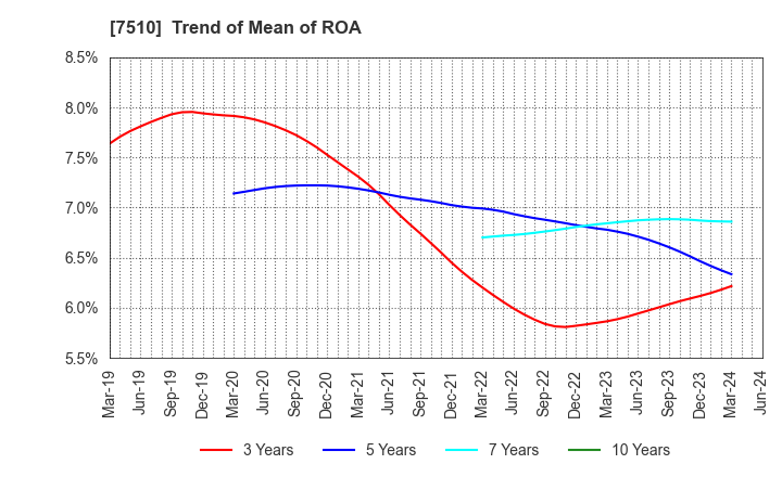 7510 TAKEBISHI CORPORATION: Trend of Mean of ROA