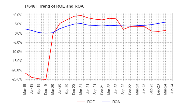 7646 PLANT Co.,Ltd.: Trend of ROE and ROA