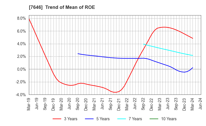 7646 PLANT Co.,Ltd.: Trend of Mean of ROE