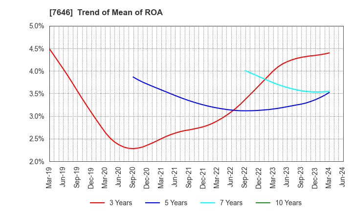7646 PLANT Co.,Ltd.: Trend of Mean of ROA