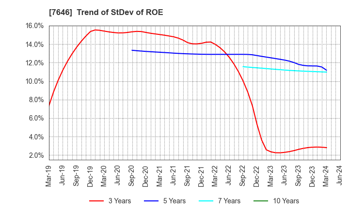 7646 PLANT Co.,Ltd.: Trend of StDev of ROE