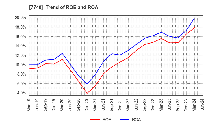 7740 Tamron Co.,Ltd.: Trend of ROE and ROA