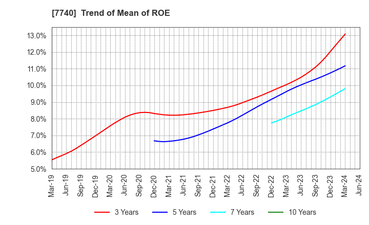 7740 Tamron Co.,Ltd.: Trend of Mean of ROE