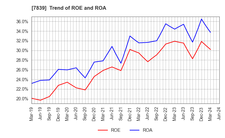 7839 SHOEI CO.,LTD.: Trend of ROE and ROA