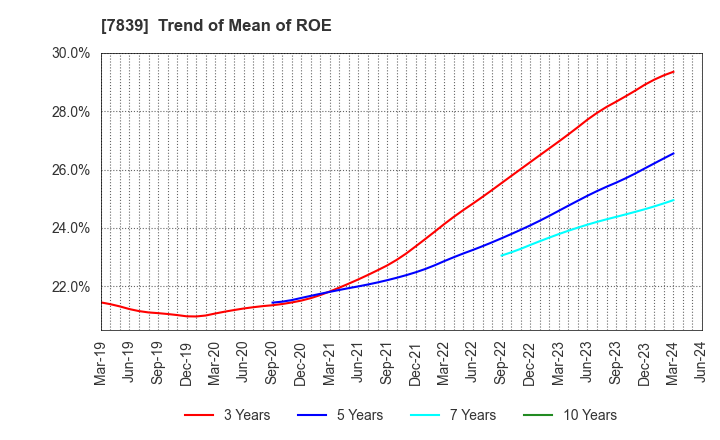 7839 SHOEI CO.,LTD.: Trend of Mean of ROE