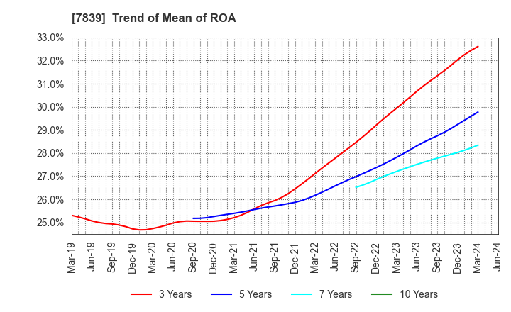 7839 SHOEI CO.,LTD.: Trend of Mean of ROA