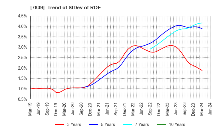 7839 SHOEI CO.,LTD.: Trend of StDev of ROE