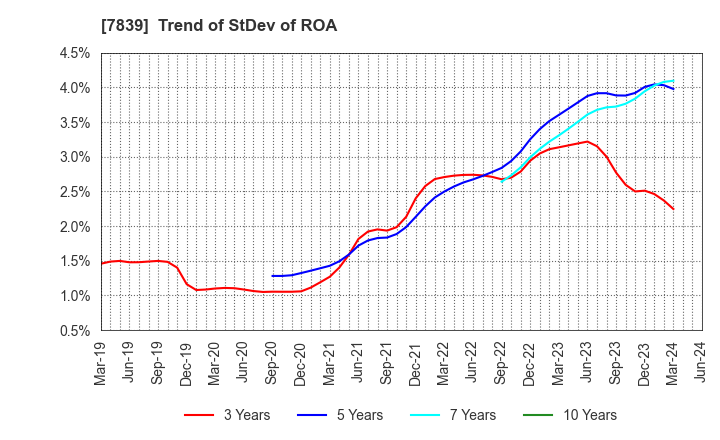 7839 SHOEI CO.,LTD.: Trend of StDev of ROA