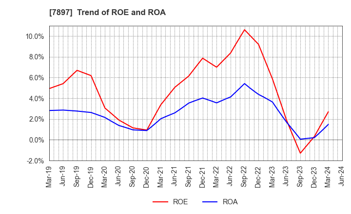 7897 HOKUSHIN CO.,LTD.: Trend of ROE and ROA