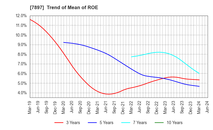 7897 HOKUSHIN CO.,LTD.: Trend of Mean of ROE