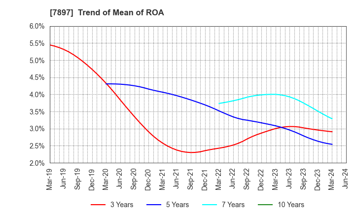 7897 HOKUSHIN CO.,LTD.: Trend of Mean of ROA