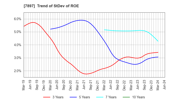 7897 HOKUSHIN CO.,LTD.: Trend of StDev of ROE