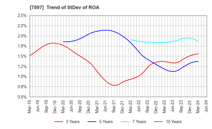 7897 HOKUSHIN CO.,LTD.: Trend of StDev of ROA