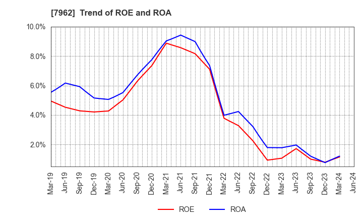 7962 KING JIM CO.,LTD.: Trend of ROE and ROA