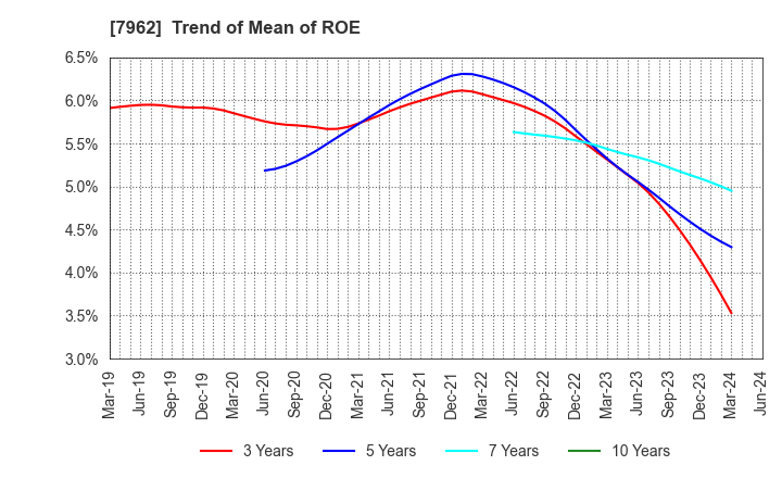 7962 KING JIM CO.,LTD.: Trend of Mean of ROE