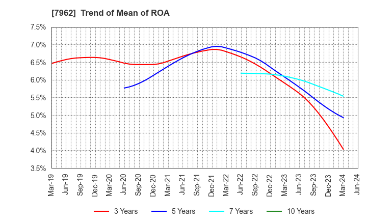 7962 KING JIM CO.,LTD.: Trend of Mean of ROA