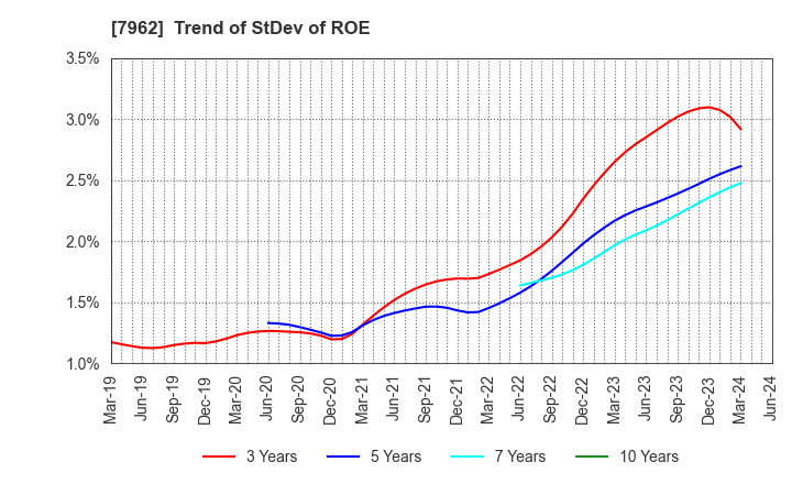 7962 KING JIM CO.,LTD.: Trend of StDev of ROE