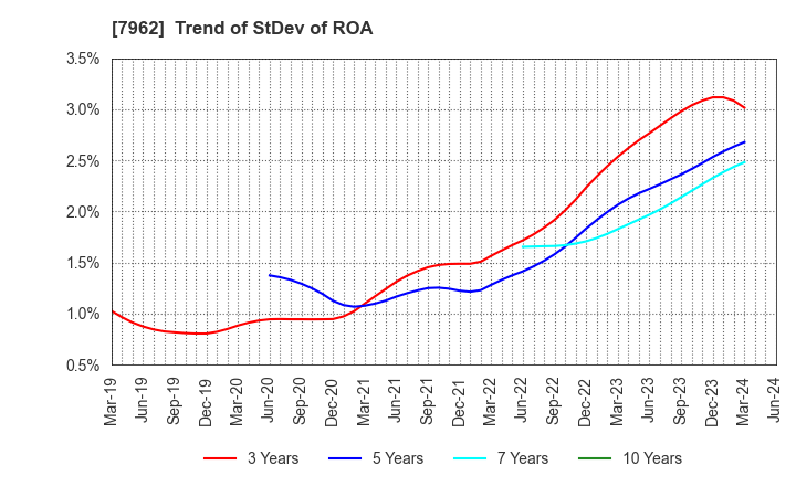 7962 KING JIM CO.,LTD.: Trend of StDev of ROA