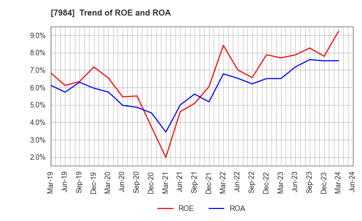 7984 KOKUYO CO.,LTD.: Trend of ROE and ROA