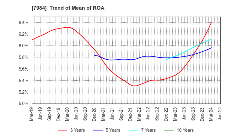 7984 KOKUYO CO.,LTD.: Trend of Mean of ROA
