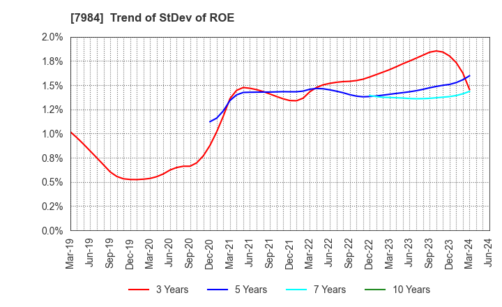 7984 KOKUYO CO.,LTD.: Trend of StDev of ROE