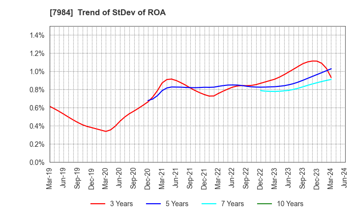 7984 KOKUYO CO.,LTD.: Trend of StDev of ROA