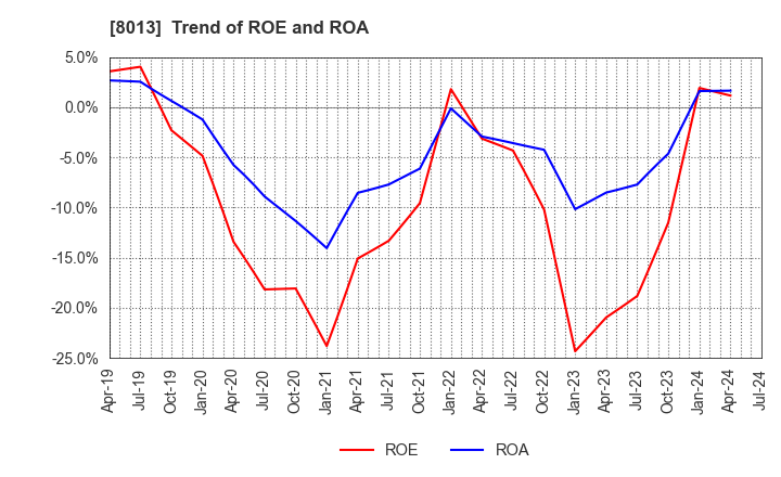 8013 NAIGAI CO.,LTD.: Trend of ROE and ROA