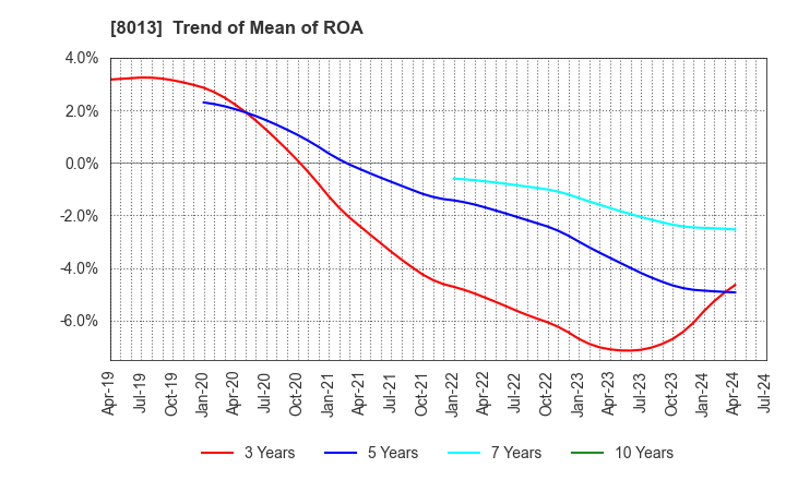 8013 NAIGAI CO.,LTD.: Trend of Mean of ROA