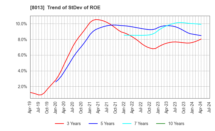 8013 NAIGAI CO.,LTD.: Trend of StDev of ROE