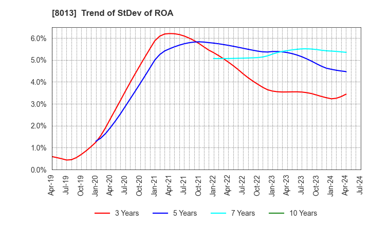 8013 NAIGAI CO.,LTD.: Trend of StDev of ROA